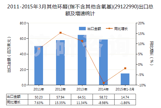 2011-2015年3月其他環(huán)醛(指不含其他含氧基)(29122990)出口總額及增速統(tǒng)計